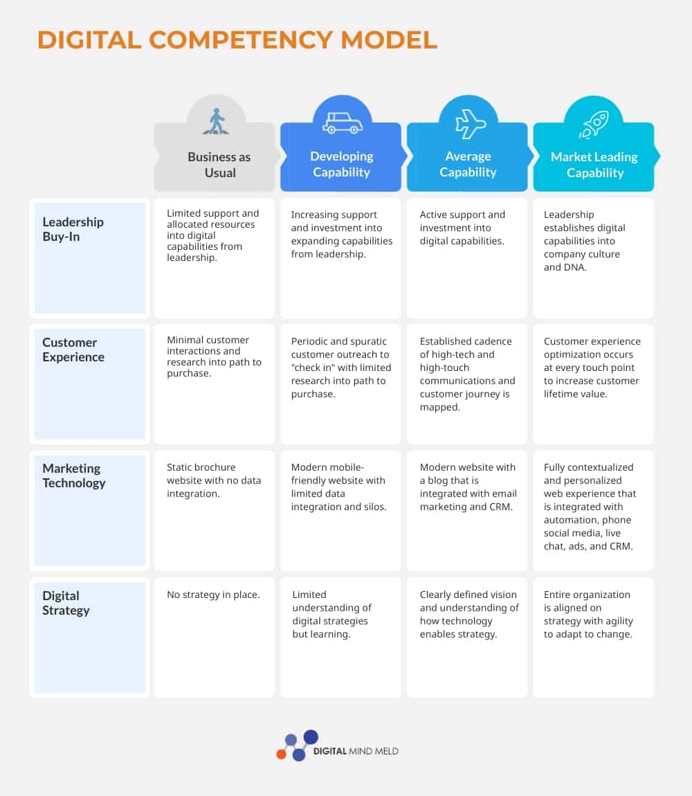 a framework for digital competency to help identify gaps in capabilities