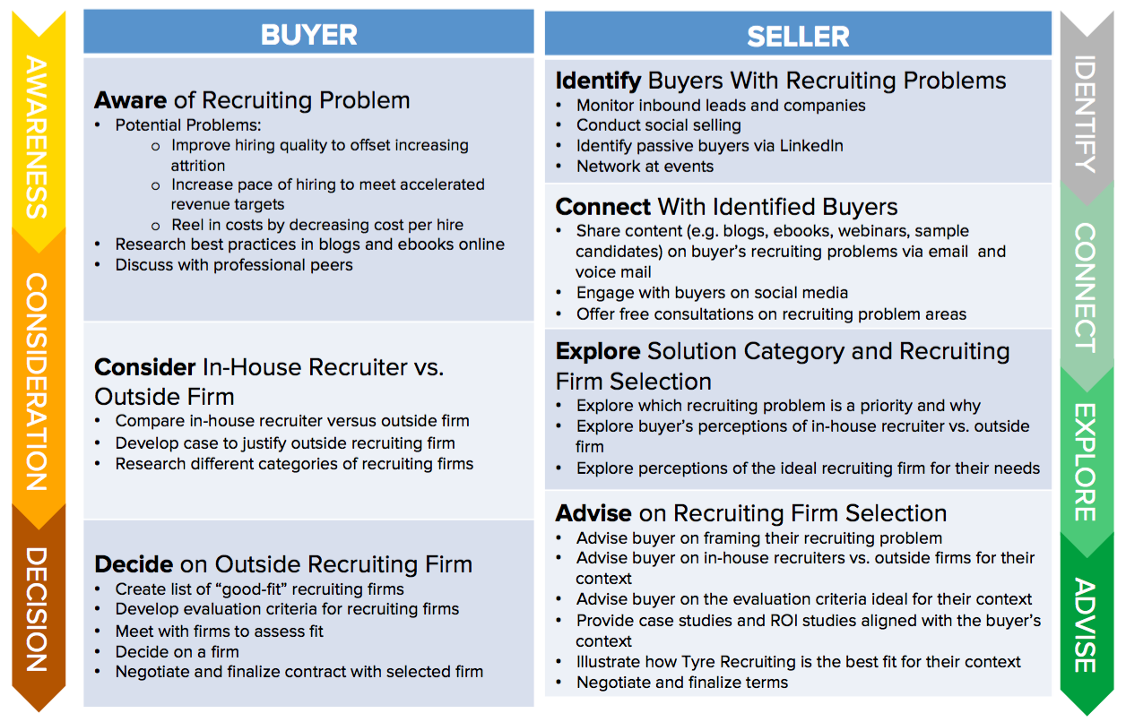 illustration with steps the buyers and sellers take with the inbound sales methodology